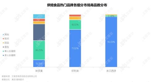 洞察2021烘焙食品市場 趨勢、消費者與網(wǎng)絡營銷新策略